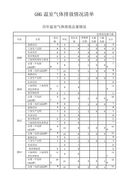 GHG温室气体排放情况清单