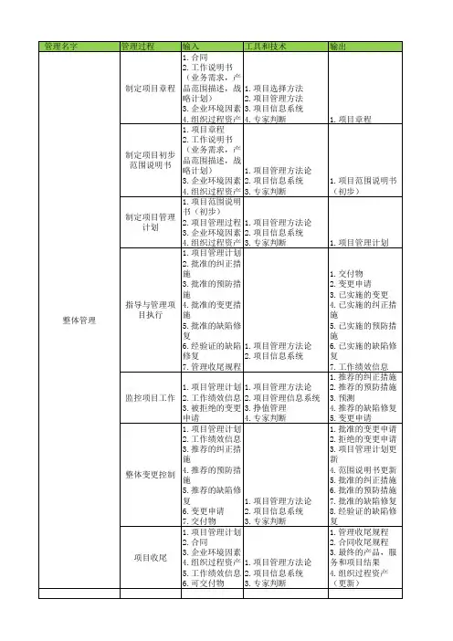 九大管理过程及输入-工具技术-输出-总结