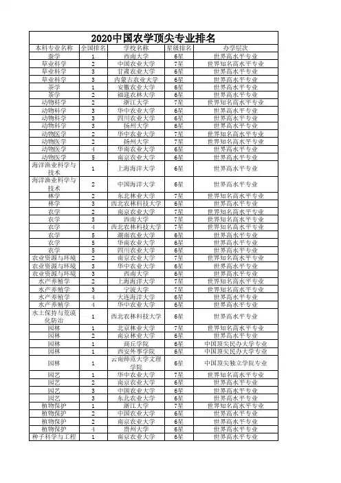 2020中国农学顶尖专业排名