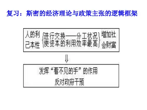 高一政治李嘉图的理论贡献(201911整理)