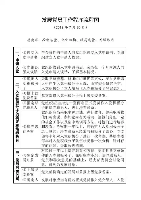 2018年最新党组织发展党员工作程序流程图操作指南(表格版详细步骤)