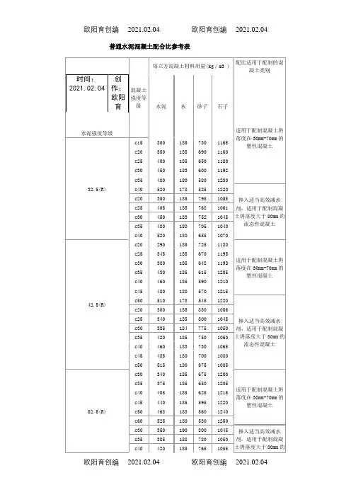 普通水泥混凝土配合比参考表之欧阳育创编