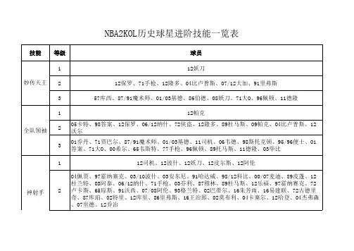 NBA KOL历史球星进阶技能一览表