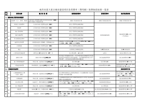 南昌市重大重点城市建设项目各类费率(费用额)取费执收解读
