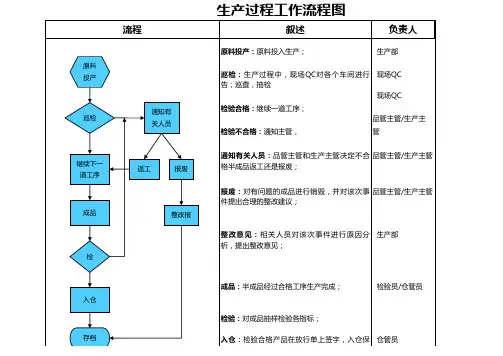 生产过程工作流程图