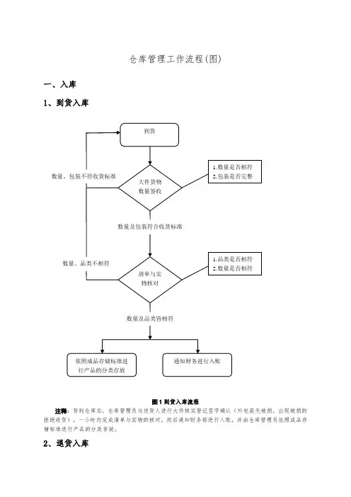 仓库管理工作流程图大全