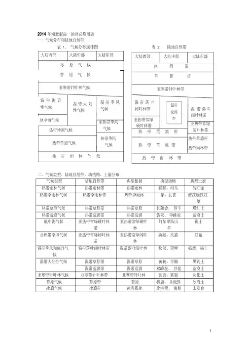 201411高一地理必修一重要地图表格