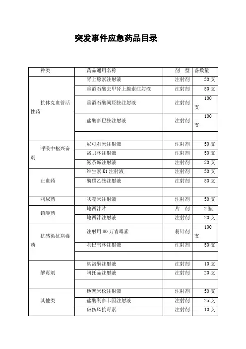 突发事件应急药品目录
