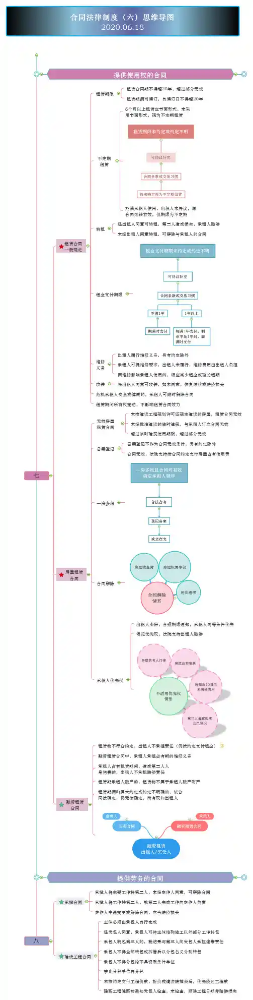 合同法律制度(六)思维导图
