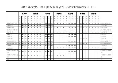 2017年文史理工类专业分分专业录取情况统计