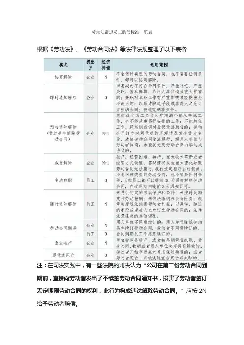 劳动法辞退员工赔偿标准一览表