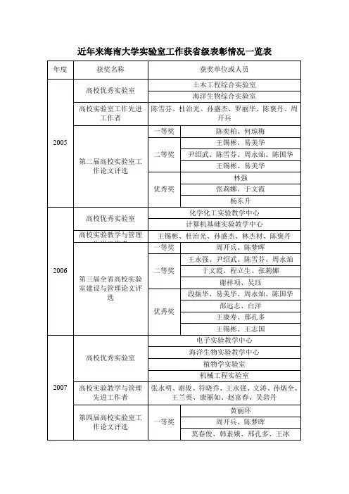 近年来海南大学实验室工作获省级表彰情况一览表