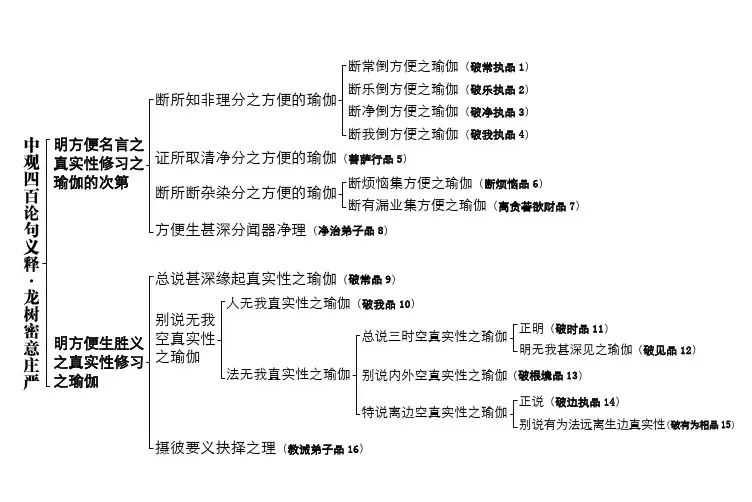 中观四百论科判(1-16品)