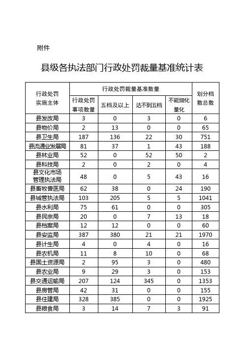 县级各执法部门行政处罚裁量基准统计表