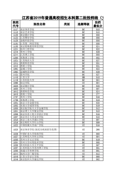2019年江苏高考二本高校录取分数线(文科理科)