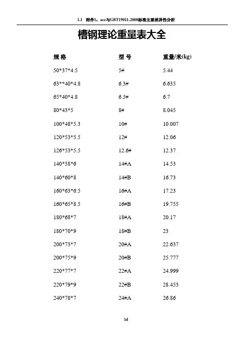 槽钢理论重量表大全 2