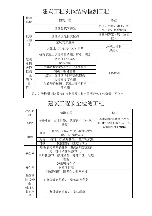 建筑工程检测项目一览表
