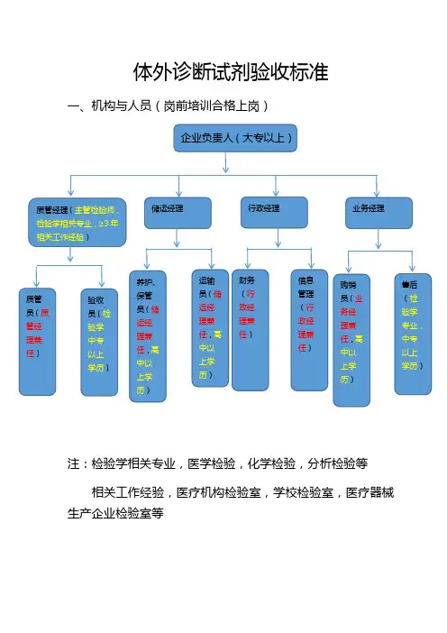 体外诊断试剂验收标准