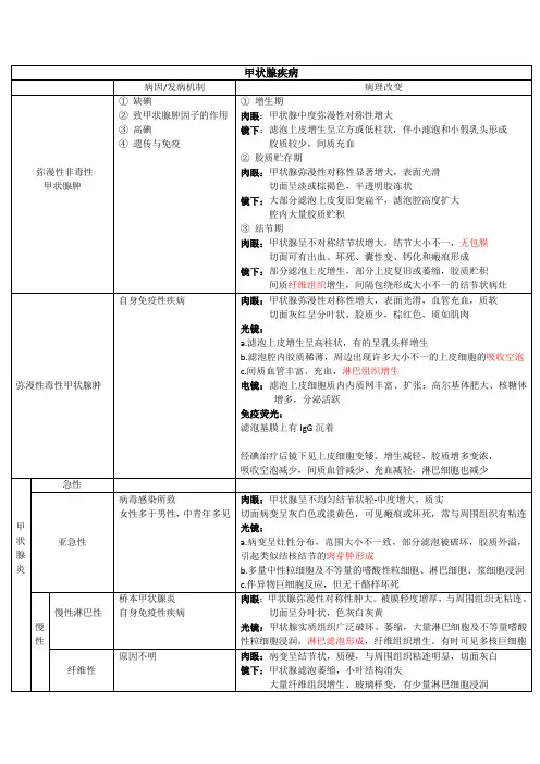 甲状腺疾病(病理)