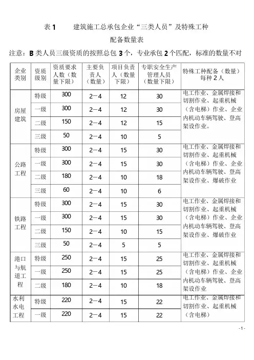 建筑施工总承包企业三类人员及特殊工种配备数量表.