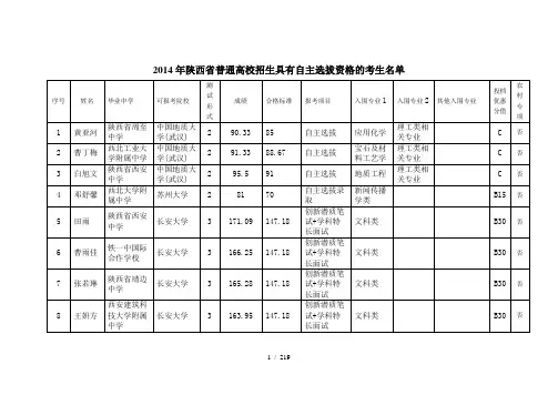 2014年陕西省普通高校招生具有自主选拔资格的考生名单