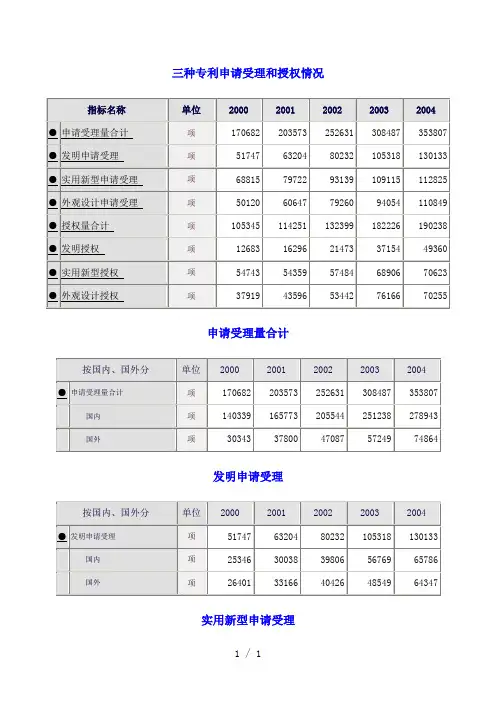 历年中国各种专利申请与授权统计数据