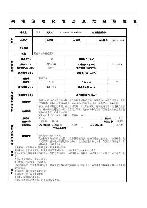 柴油的理化性质及危险特性表