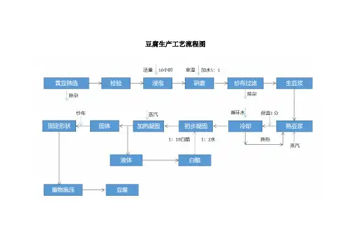豆腐生产加工工艺流程图及工艺说明