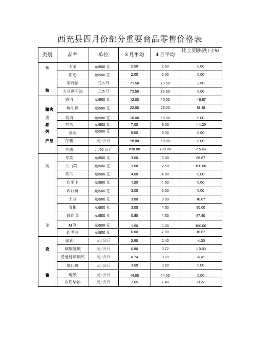 西充县四月份部分重要商品零售价格表