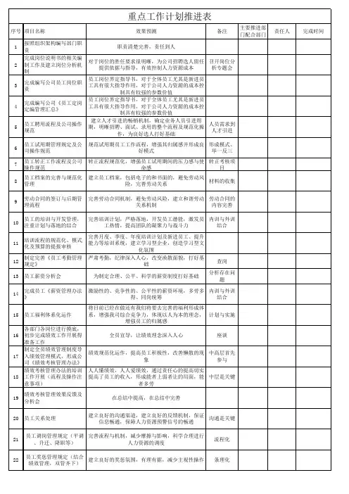 2020年公司重点工作计划推进表