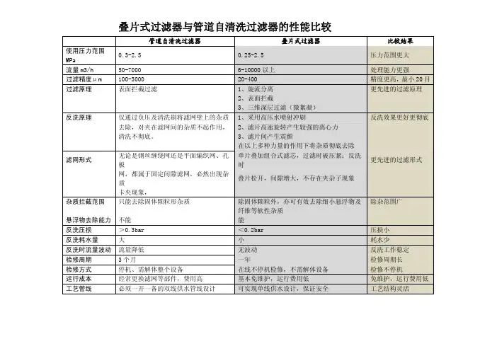 叠片式vs管道式vs石英砂性能比较