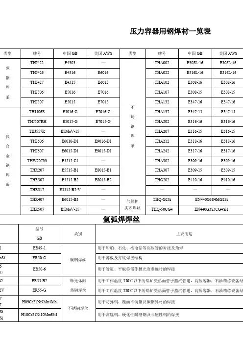 常见焊条焊丝型号牌号对照一览表