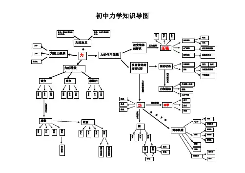 (完整word版)初中力学知识思维导图