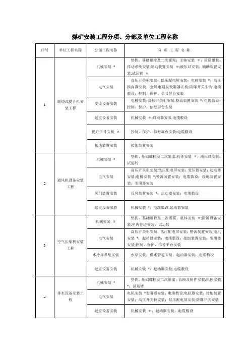 安装工程分项、分部及单位工程名称【模板范本】