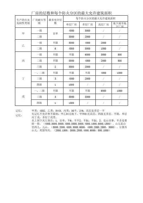 不同耐火等级建筑的允许高度或层数、防火分区最大允许建筑面积