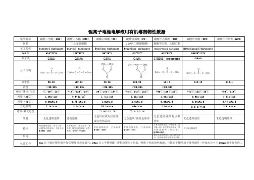 锂离子电池电解液用有机溶剂物性数据.doc