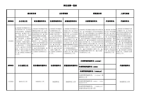 竞聘岗位(精)