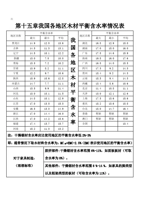 第十五章我国各地平衡含水率. Microsoft Word 文档