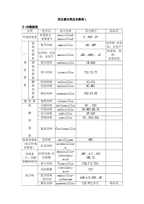 抗生素分类及名称表1