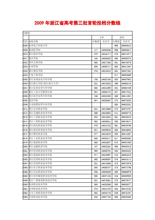 2009年浙江省高考第三批首轮投档分数线