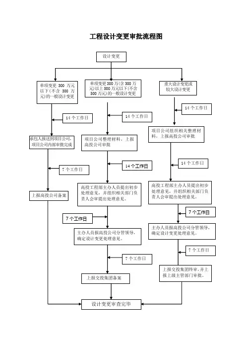 工程变更流程