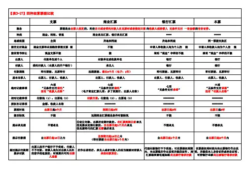 四种结算票据的比较