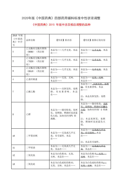 2020年版《中国药典》通则—四部药用辅料标准中性状项调整