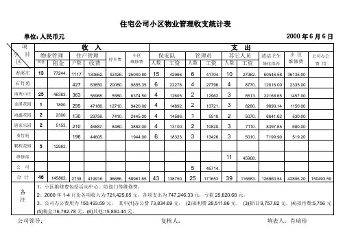 小区物业管理收支统计表
