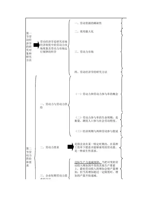 人力资源基础知识第一章劳动经济学考点