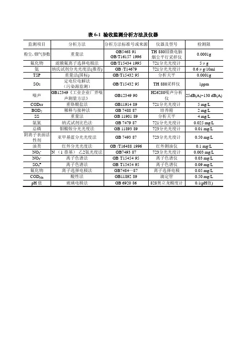 部分环境污染物检出限