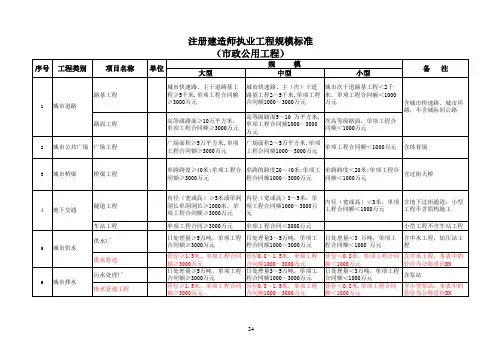 建市[2007]171号--附件--《注册建造师执业工程规模标准》(试行)