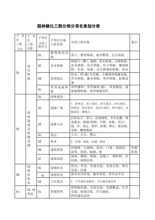 园林绿化工程资料表格