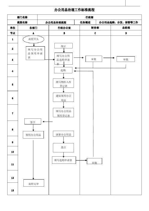 办公用品管理流程图附表格