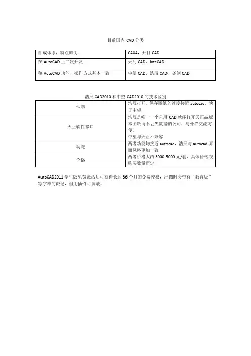 浩辰 中望CAD比较